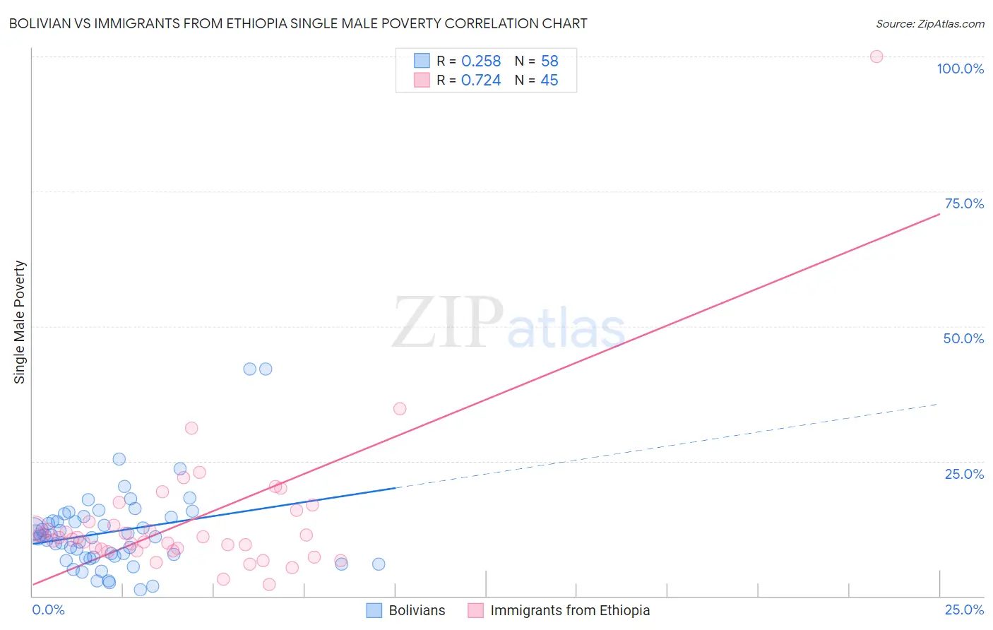 Bolivian vs Immigrants from Ethiopia Single Male Poverty