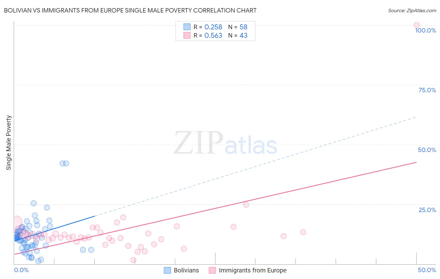 Bolivian vs Immigrants from Europe Single Male Poverty