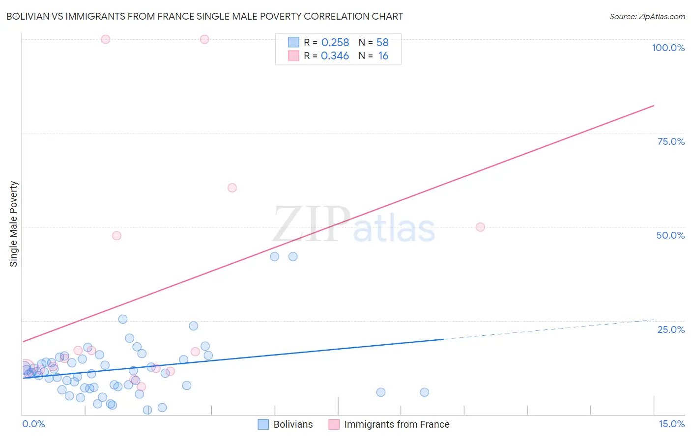 Bolivian vs Immigrants from France Single Male Poverty
