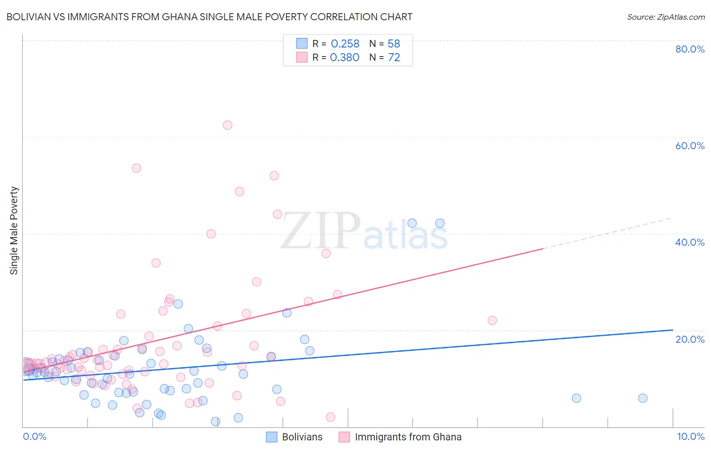 Bolivian vs Immigrants from Ghana Single Male Poverty