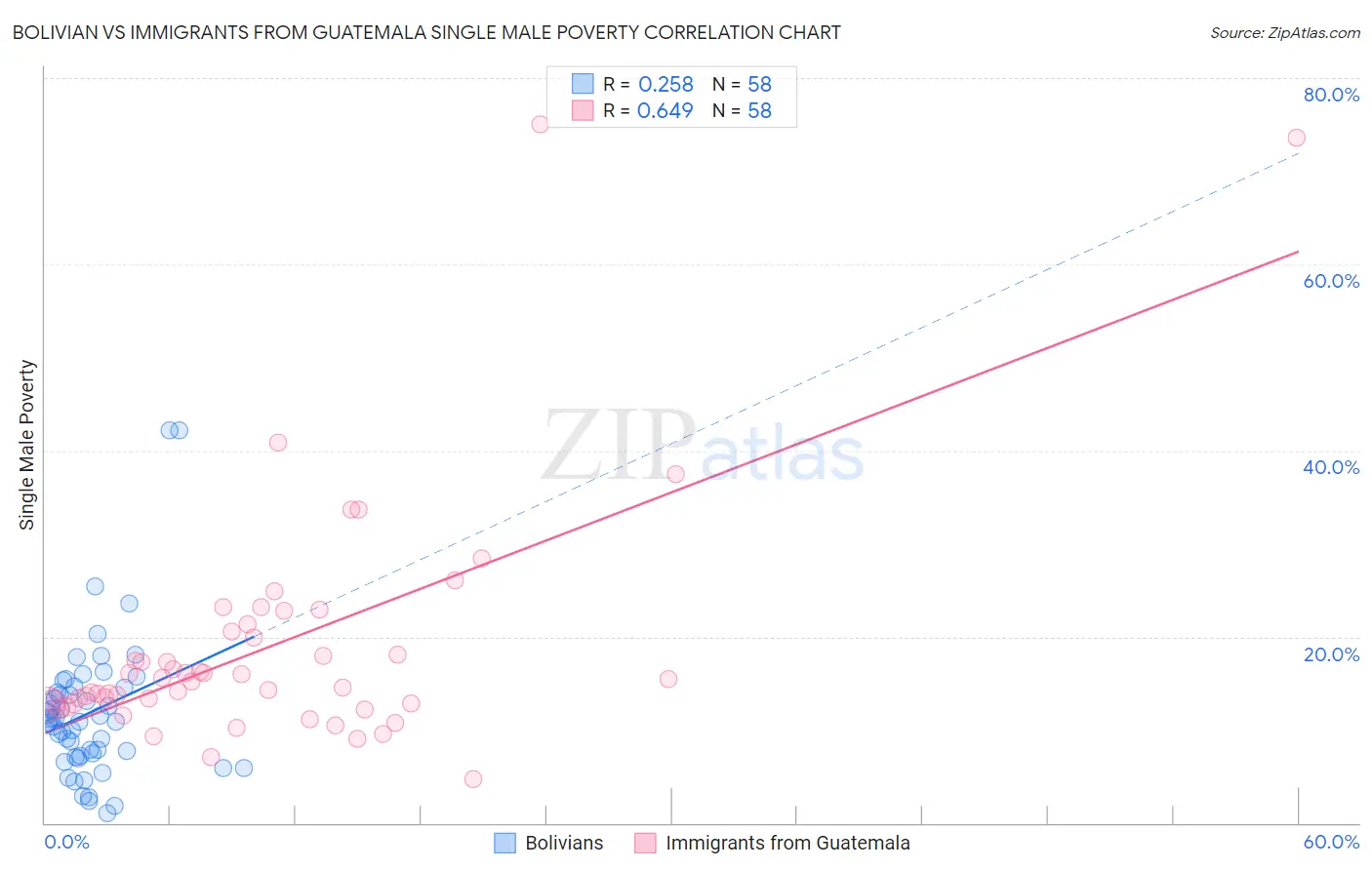 Bolivian vs Immigrants from Guatemala Single Male Poverty