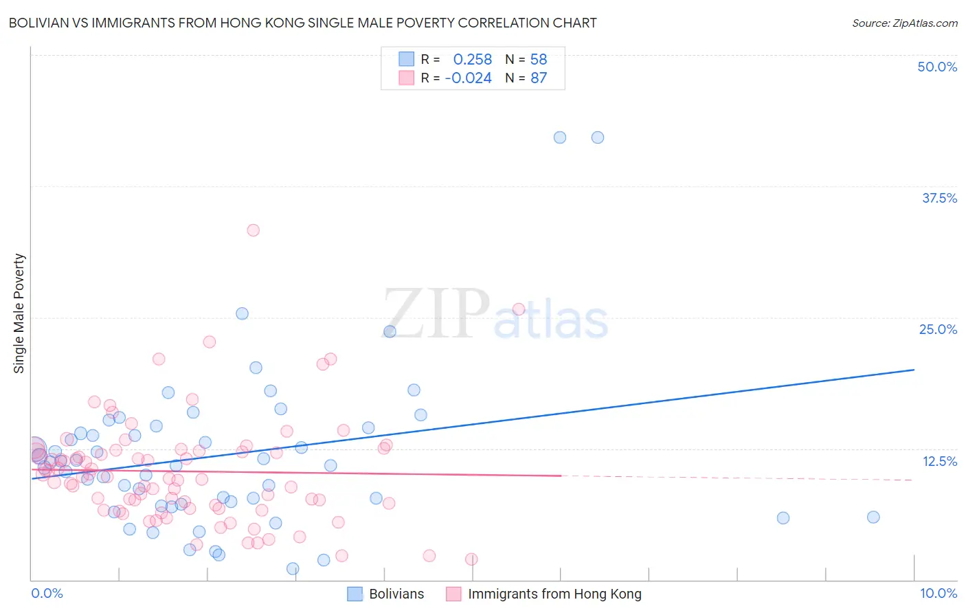 Bolivian vs Immigrants from Hong Kong Single Male Poverty