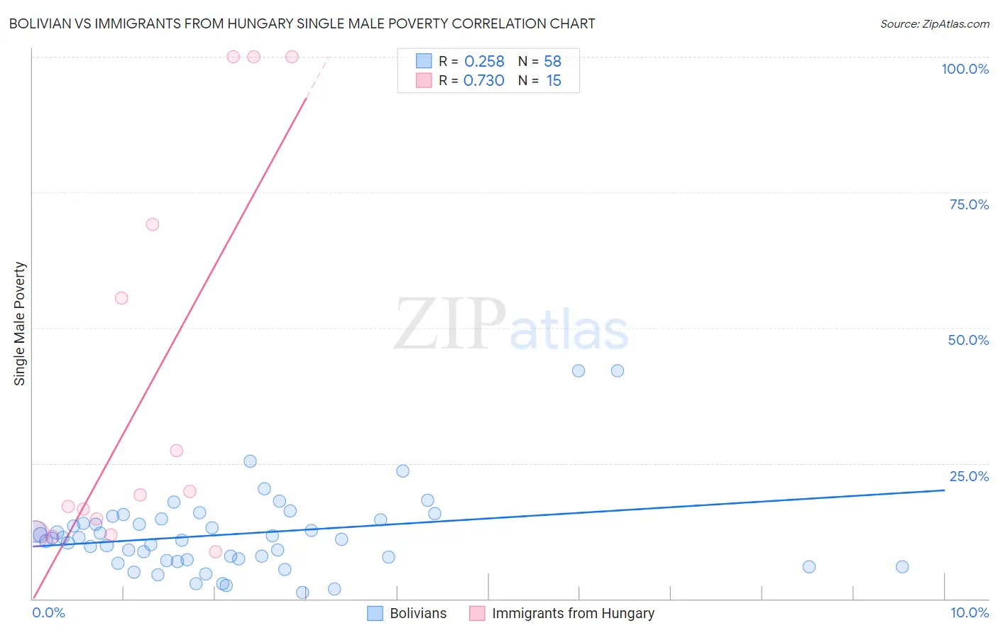 Bolivian vs Immigrants from Hungary Single Male Poverty
