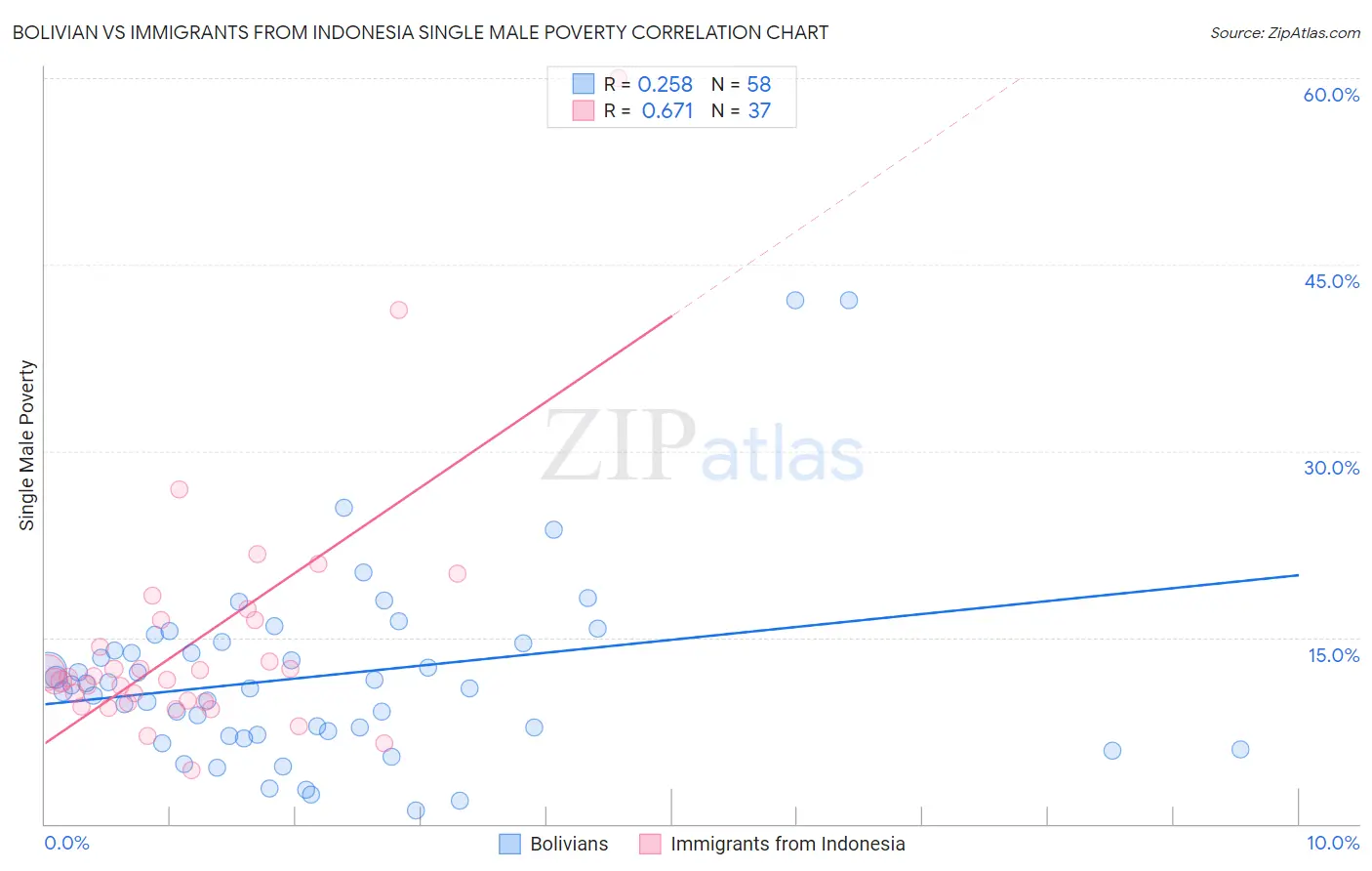 Bolivian vs Immigrants from Indonesia Single Male Poverty