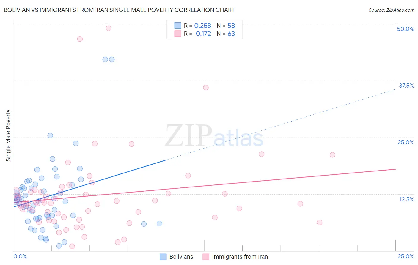 Bolivian vs Immigrants from Iran Single Male Poverty