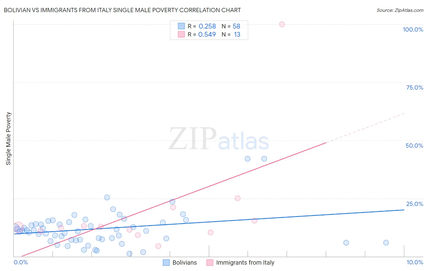 Bolivian vs Immigrants from Italy Single Male Poverty