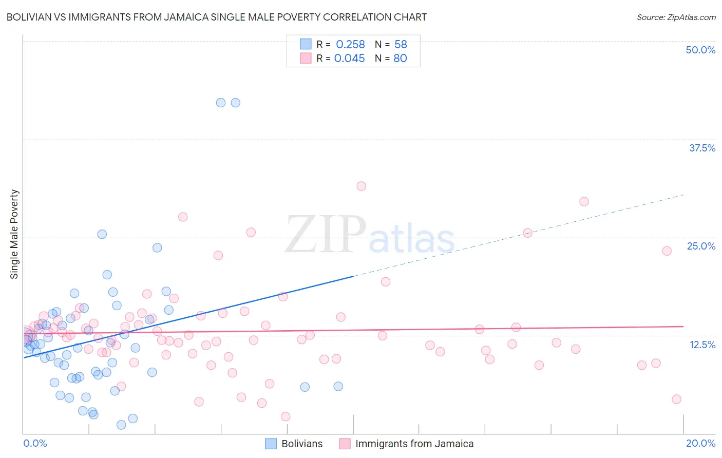 Bolivian vs Immigrants from Jamaica Single Male Poverty