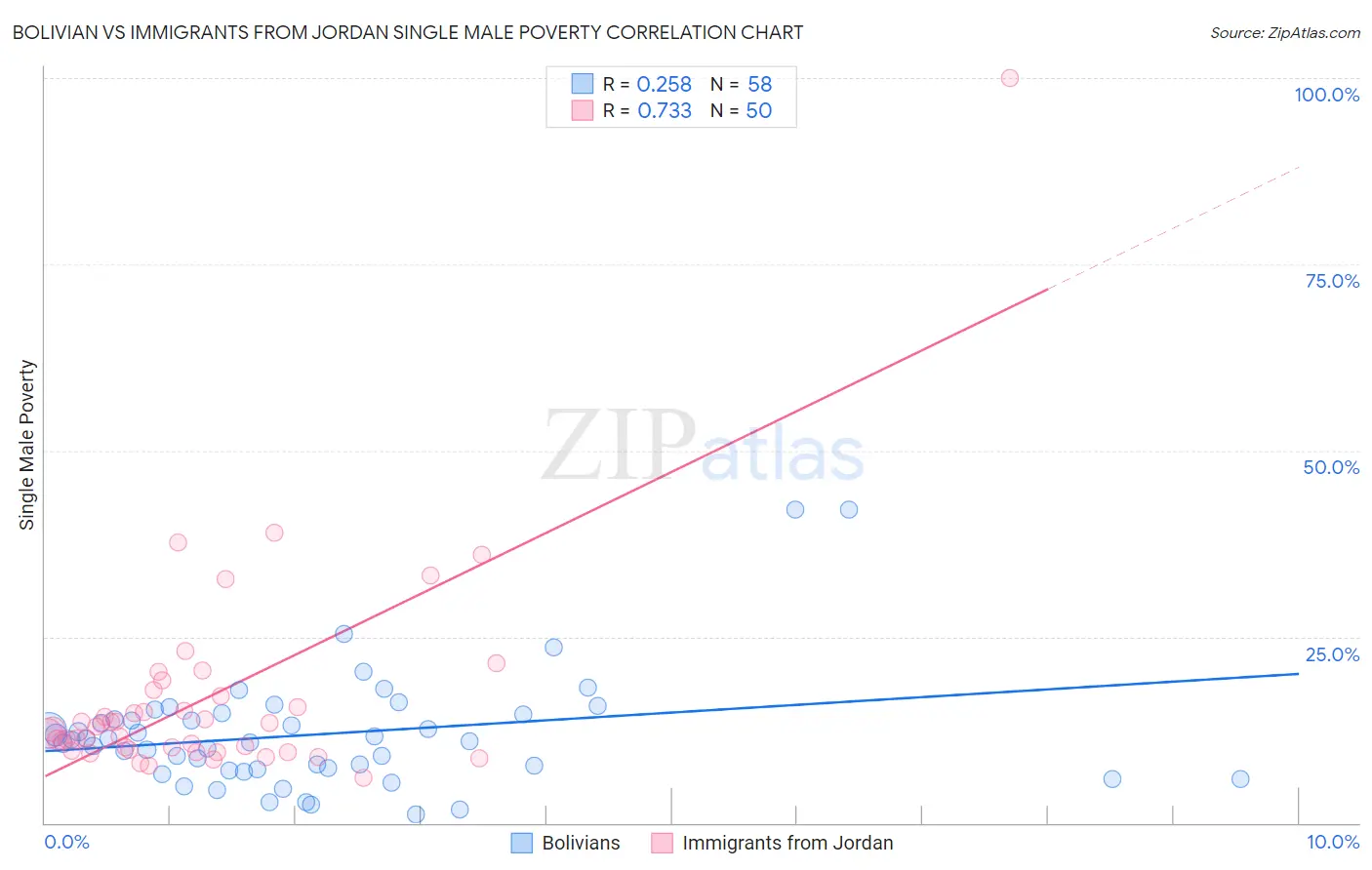 Bolivian vs Immigrants from Jordan Single Male Poverty