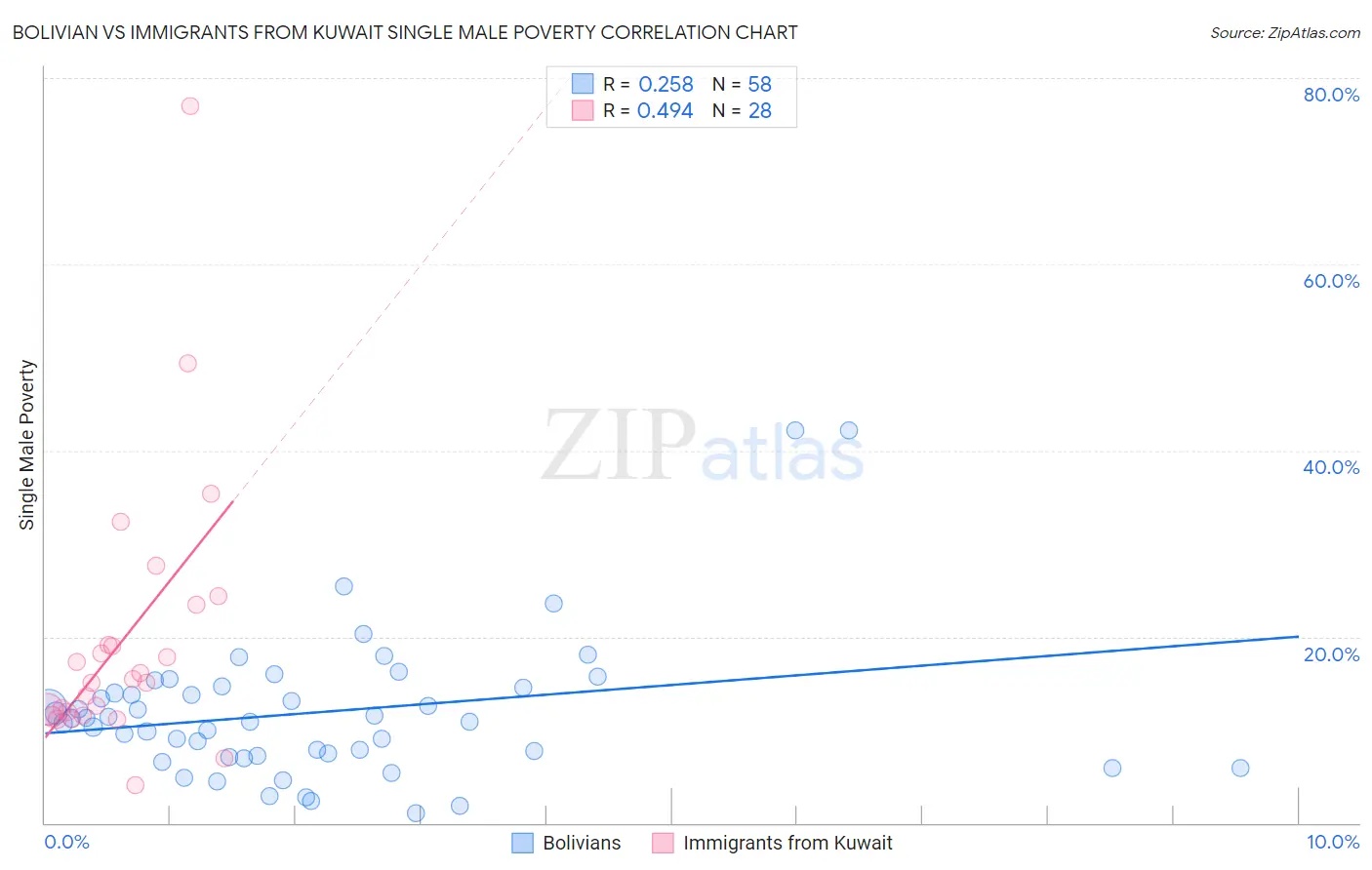 Bolivian vs Immigrants from Kuwait Single Male Poverty