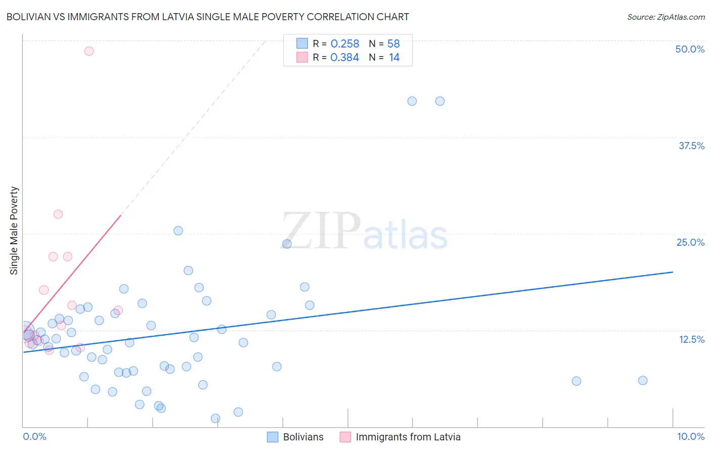 Bolivian vs Immigrants from Latvia Single Male Poverty