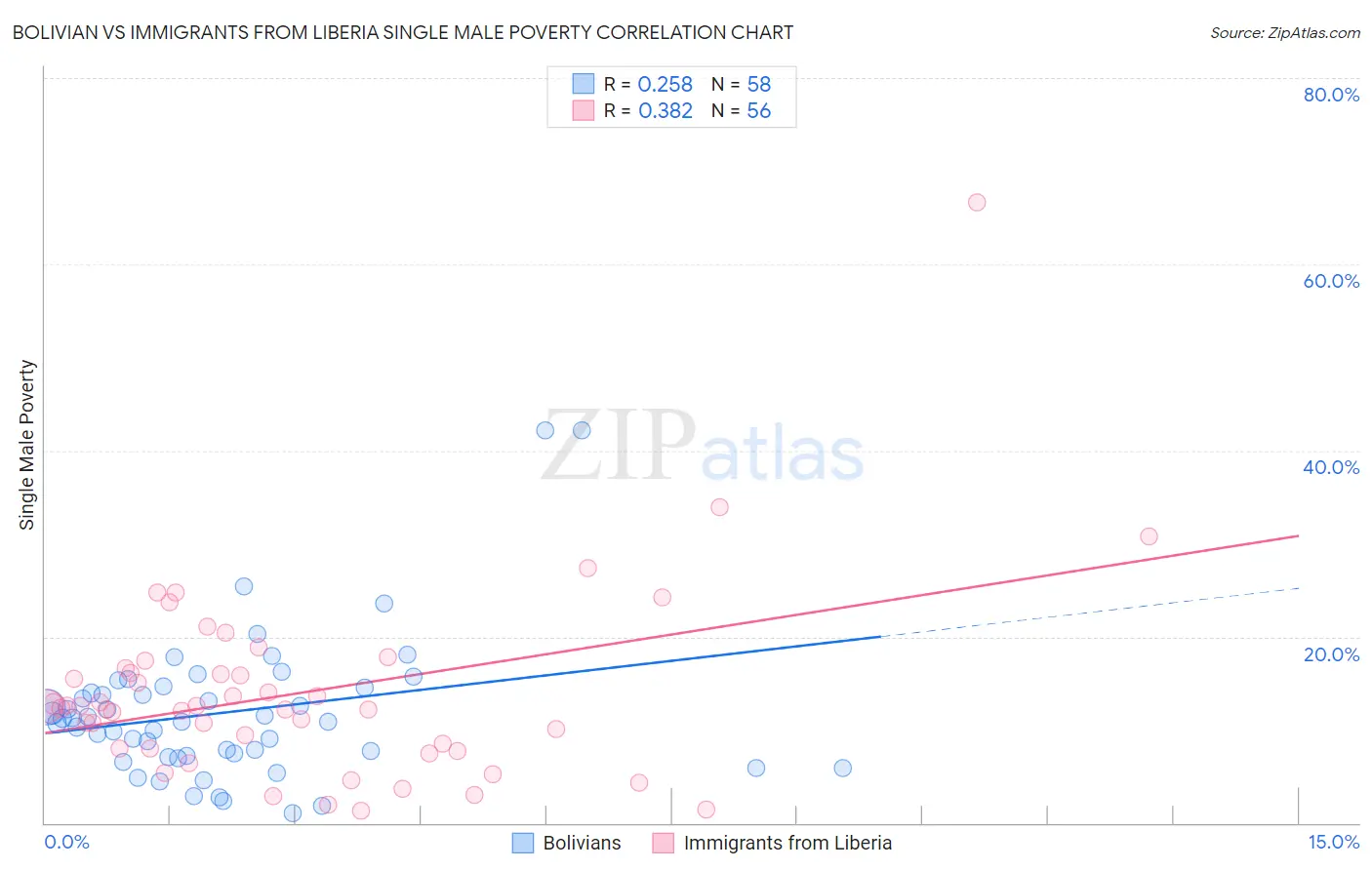 Bolivian vs Immigrants from Liberia Single Male Poverty