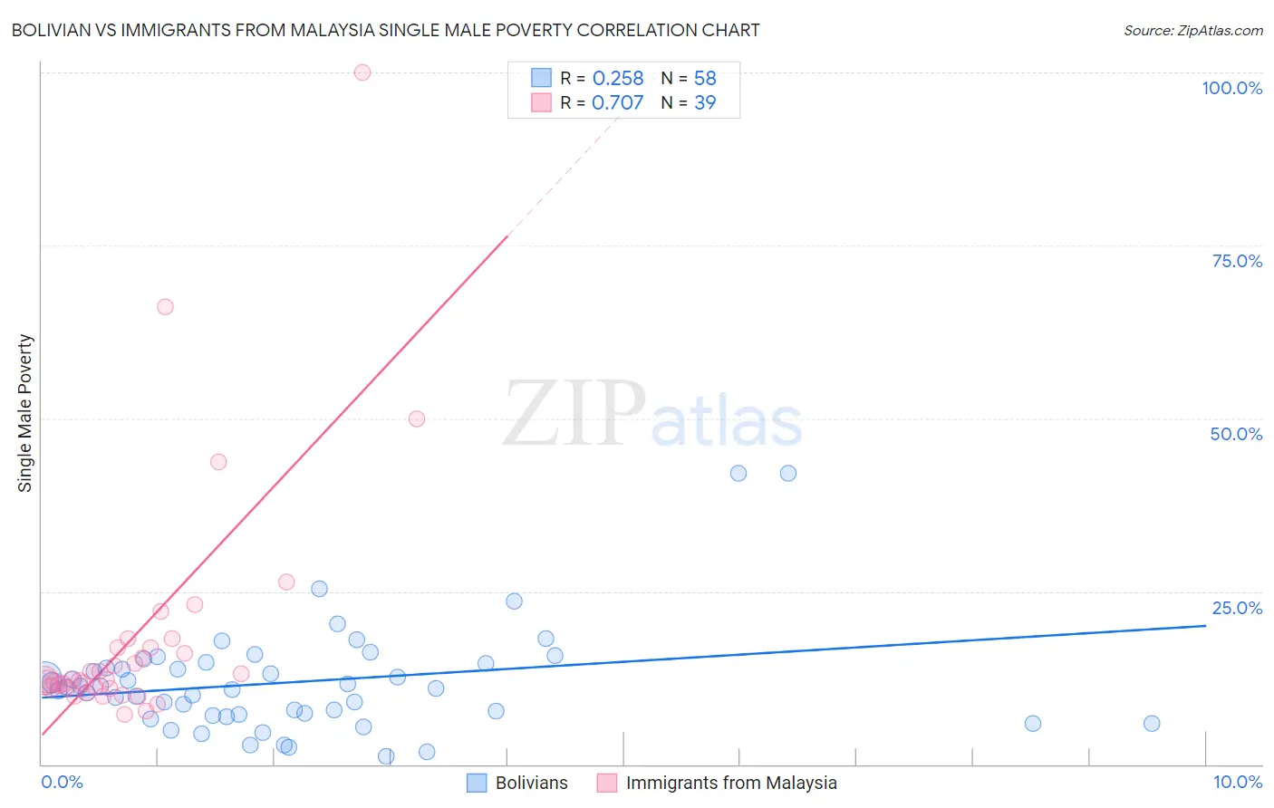 Bolivian vs Immigrants from Malaysia Single Male Poverty