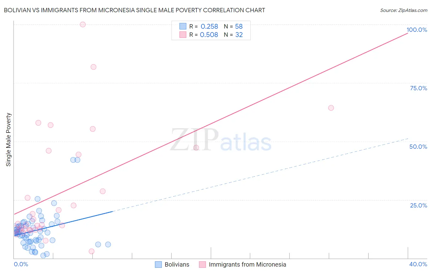 Bolivian vs Immigrants from Micronesia Single Male Poverty