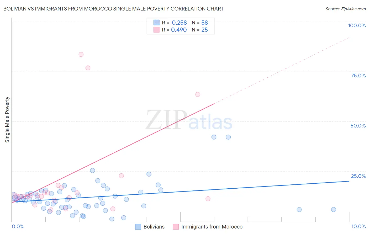 Bolivian vs Immigrants from Morocco Single Male Poverty