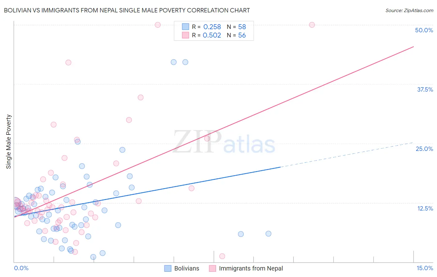 Bolivian vs Immigrants from Nepal Single Male Poverty