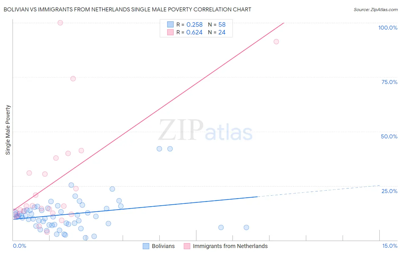 Bolivian vs Immigrants from Netherlands Single Male Poverty