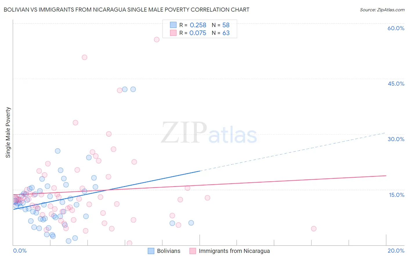 Bolivian vs Immigrants from Nicaragua Single Male Poverty