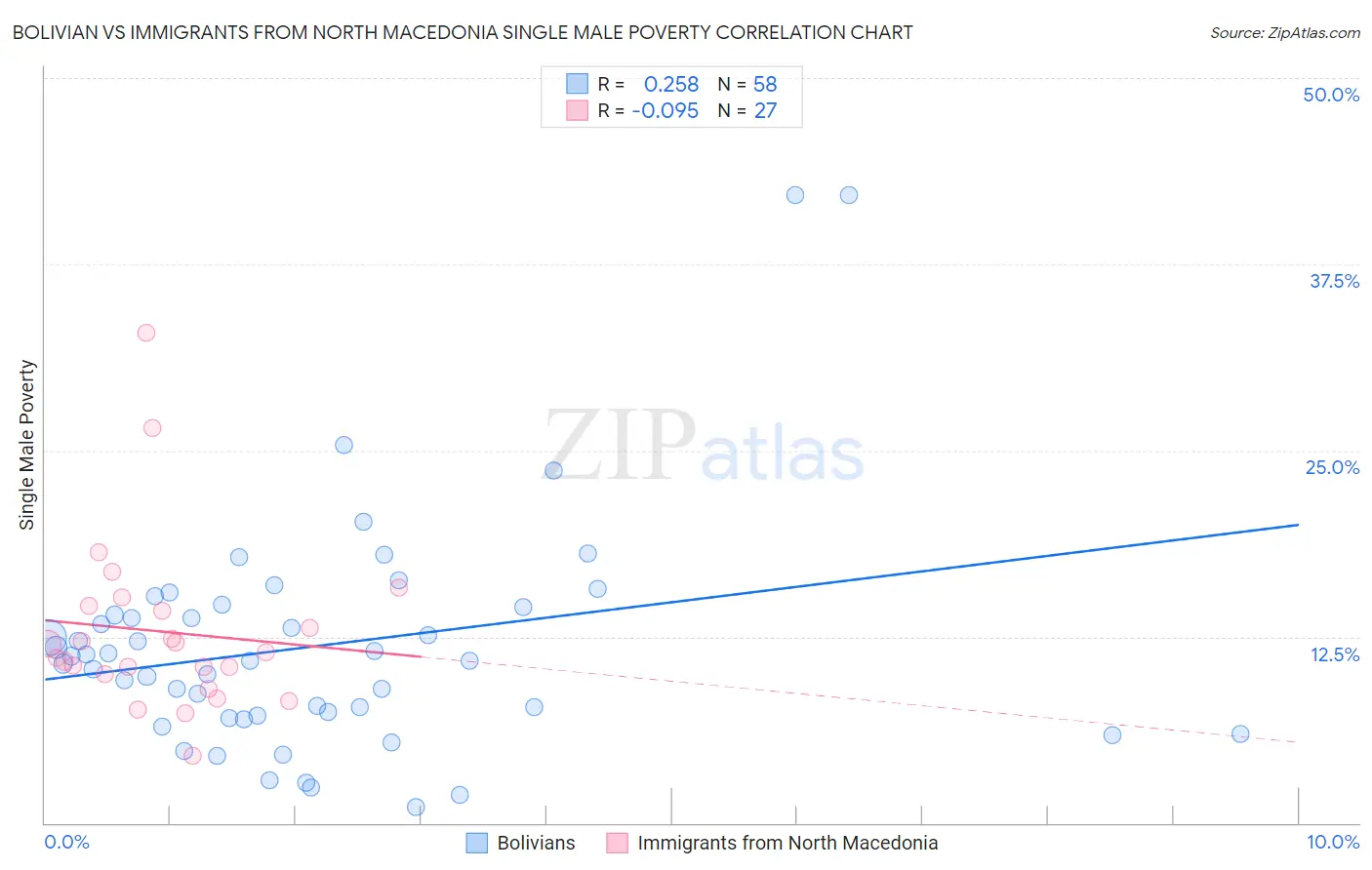 Bolivian vs Immigrants from North Macedonia Single Male Poverty