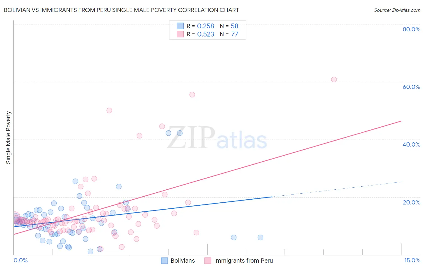 Bolivian vs Immigrants from Peru Single Male Poverty