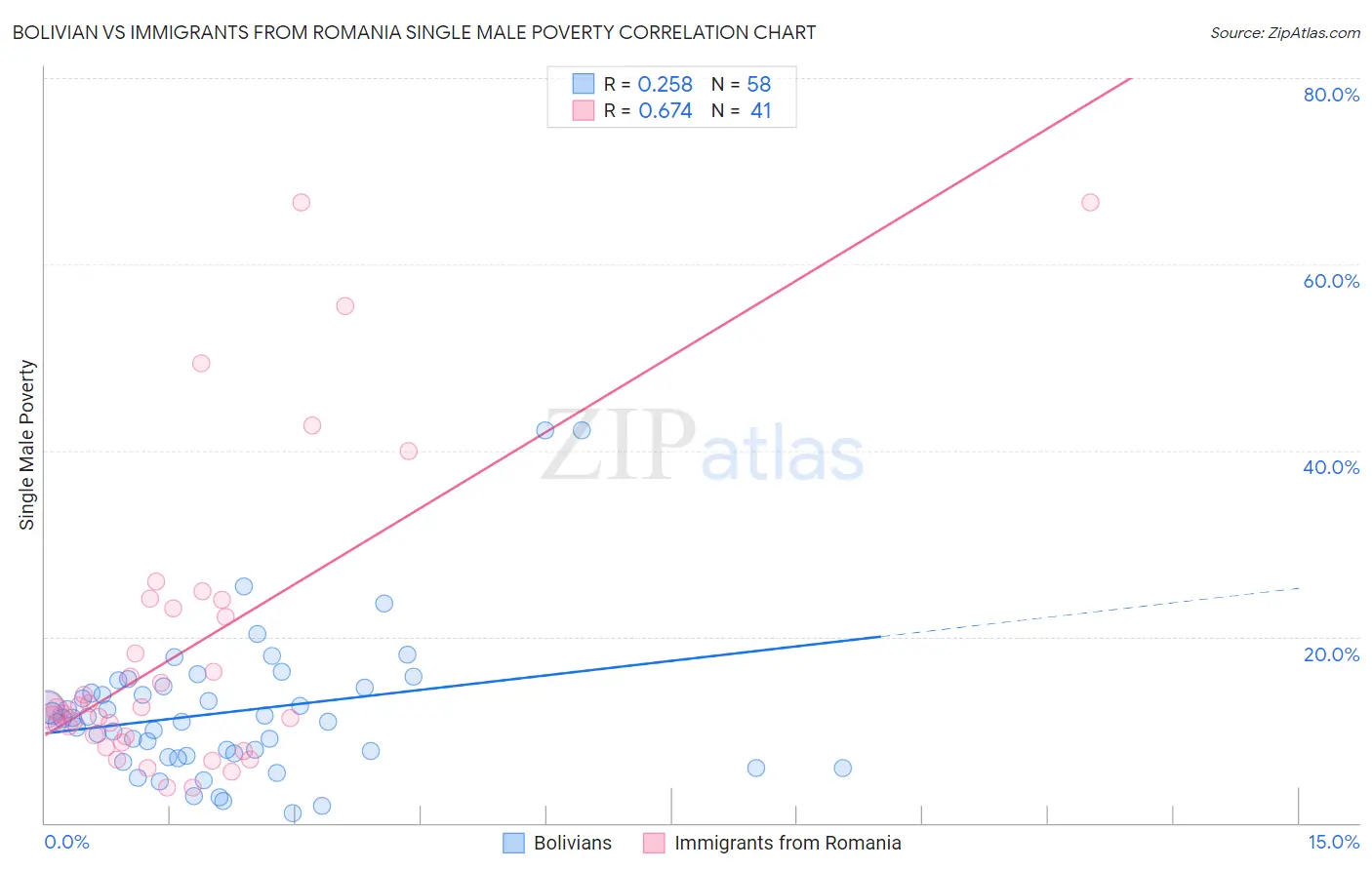 Bolivian vs Immigrants from Romania Single Male Poverty
