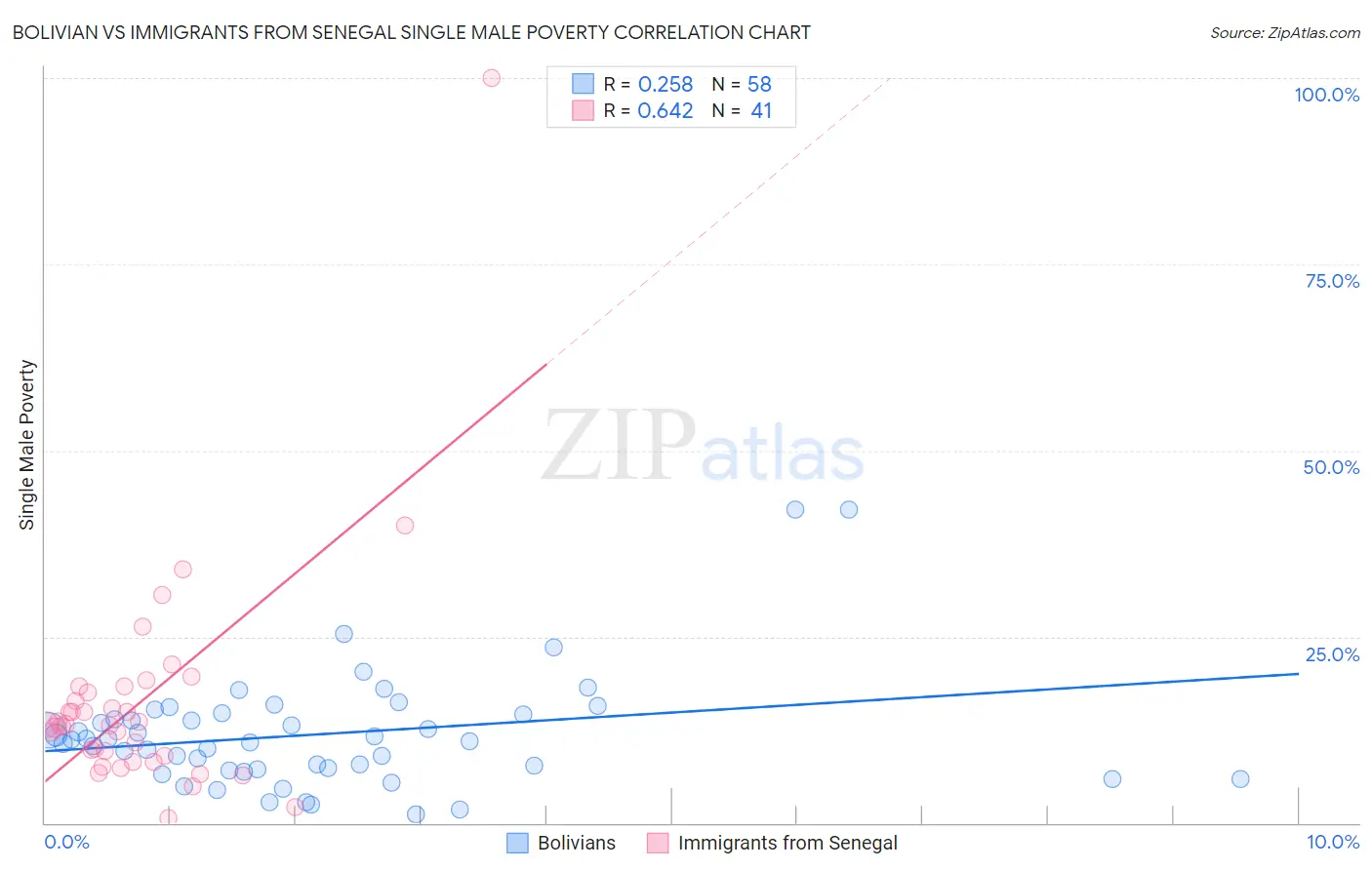 Bolivian vs Immigrants from Senegal Single Male Poverty