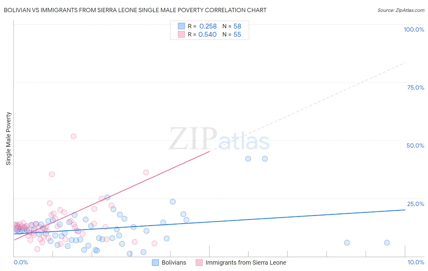 Bolivian vs Immigrants from Sierra Leone Single Male Poverty