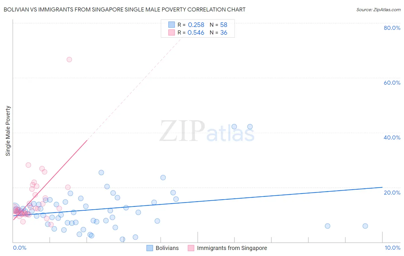 Bolivian vs Immigrants from Singapore Single Male Poverty