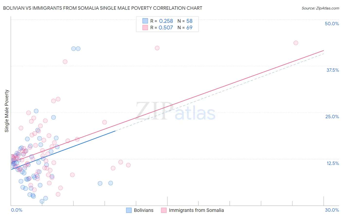 Bolivian vs Immigrants from Somalia Single Male Poverty