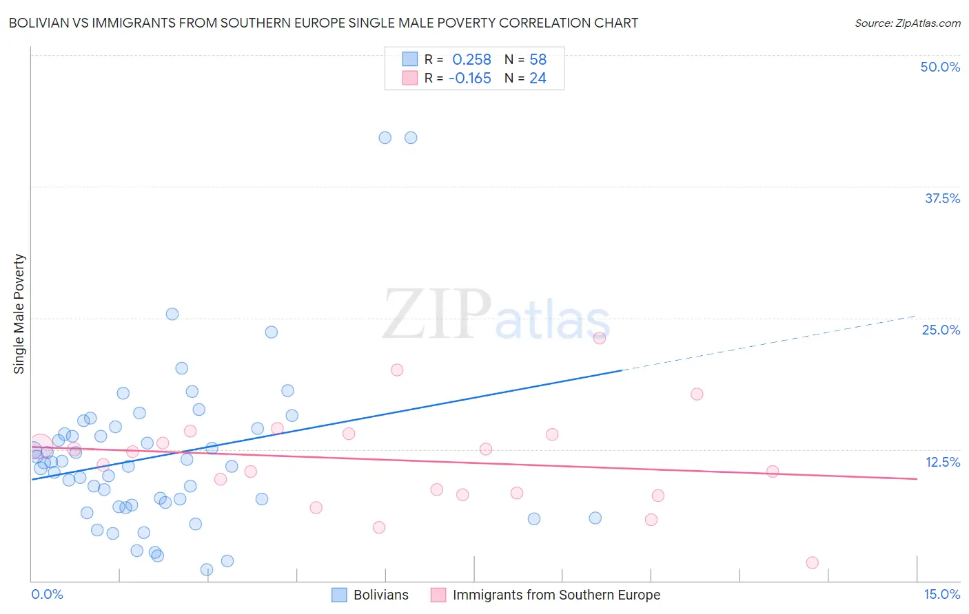 Bolivian vs Immigrants from Southern Europe Single Male Poverty