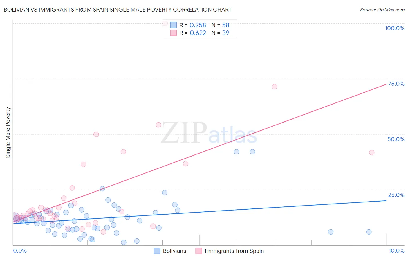 Bolivian vs Immigrants from Spain Single Male Poverty