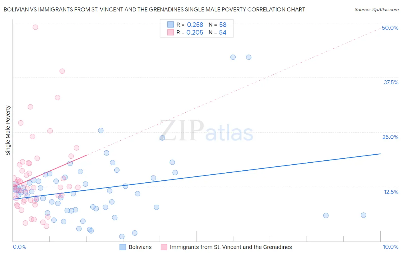 Bolivian vs Immigrants from St. Vincent and the Grenadines Single Male Poverty