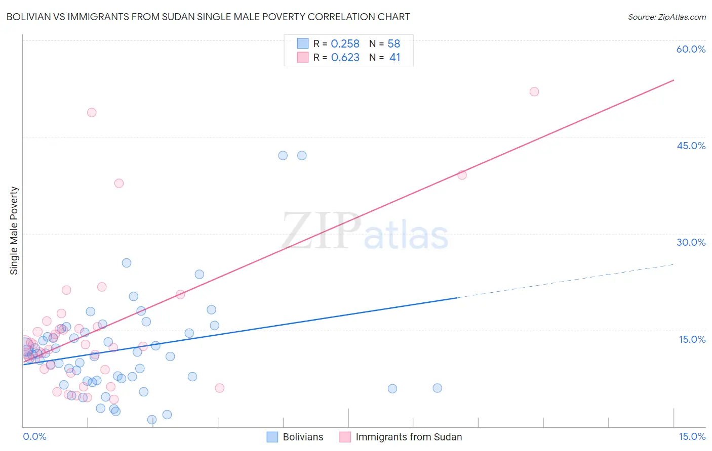 Bolivian vs Immigrants from Sudan Single Male Poverty
