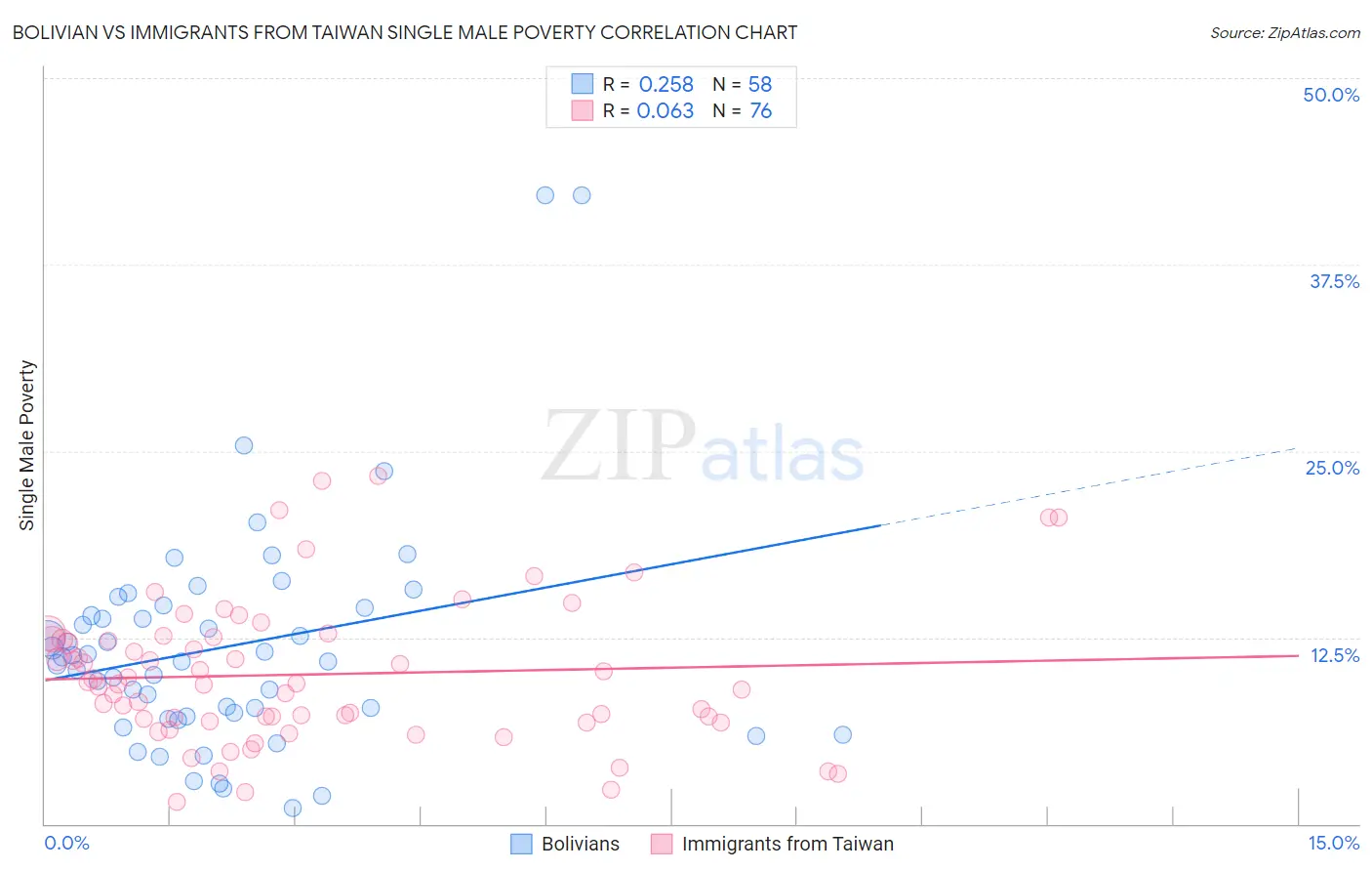 Bolivian vs Immigrants from Taiwan Single Male Poverty