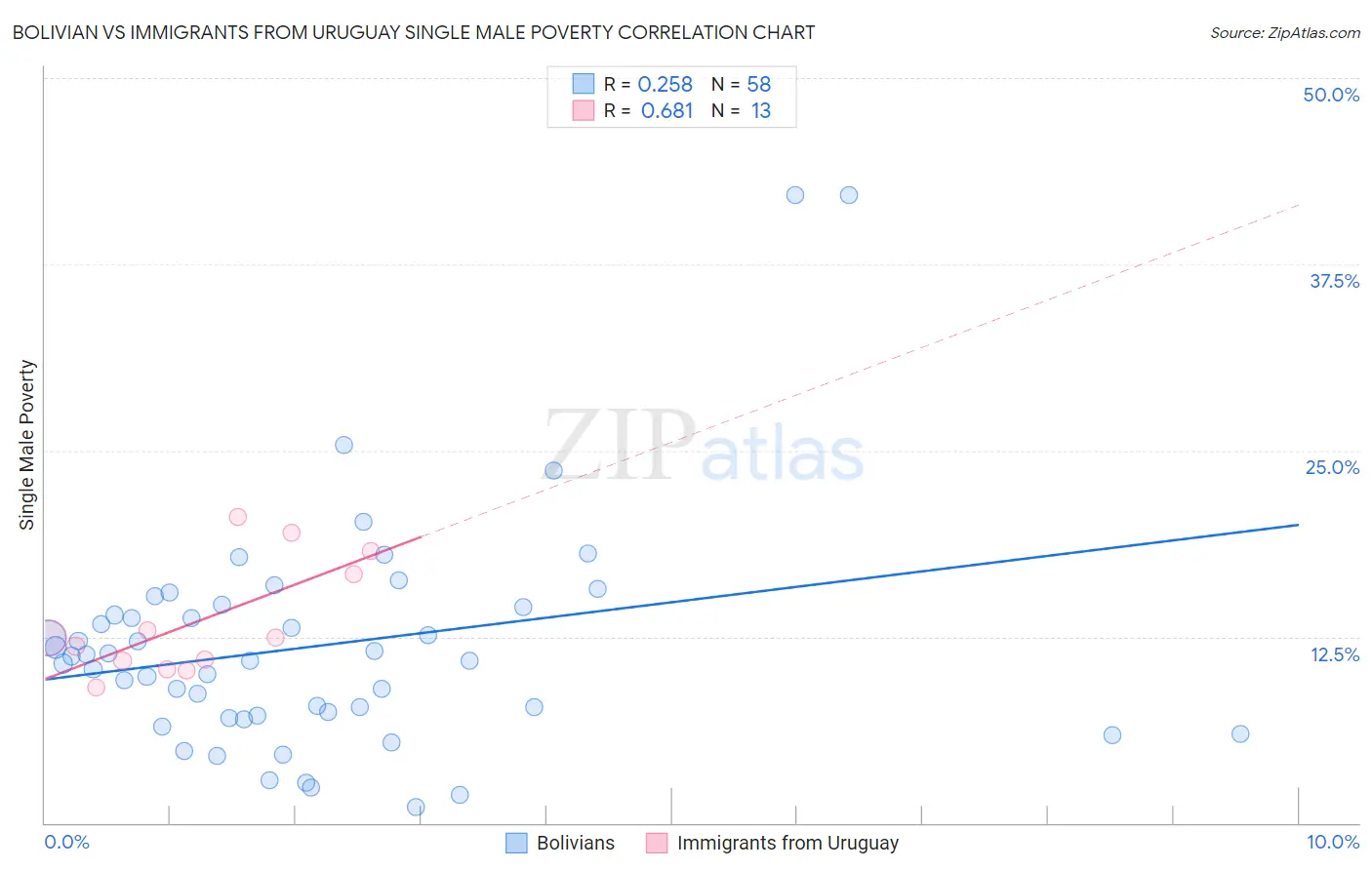 Bolivian vs Immigrants from Uruguay Single Male Poverty