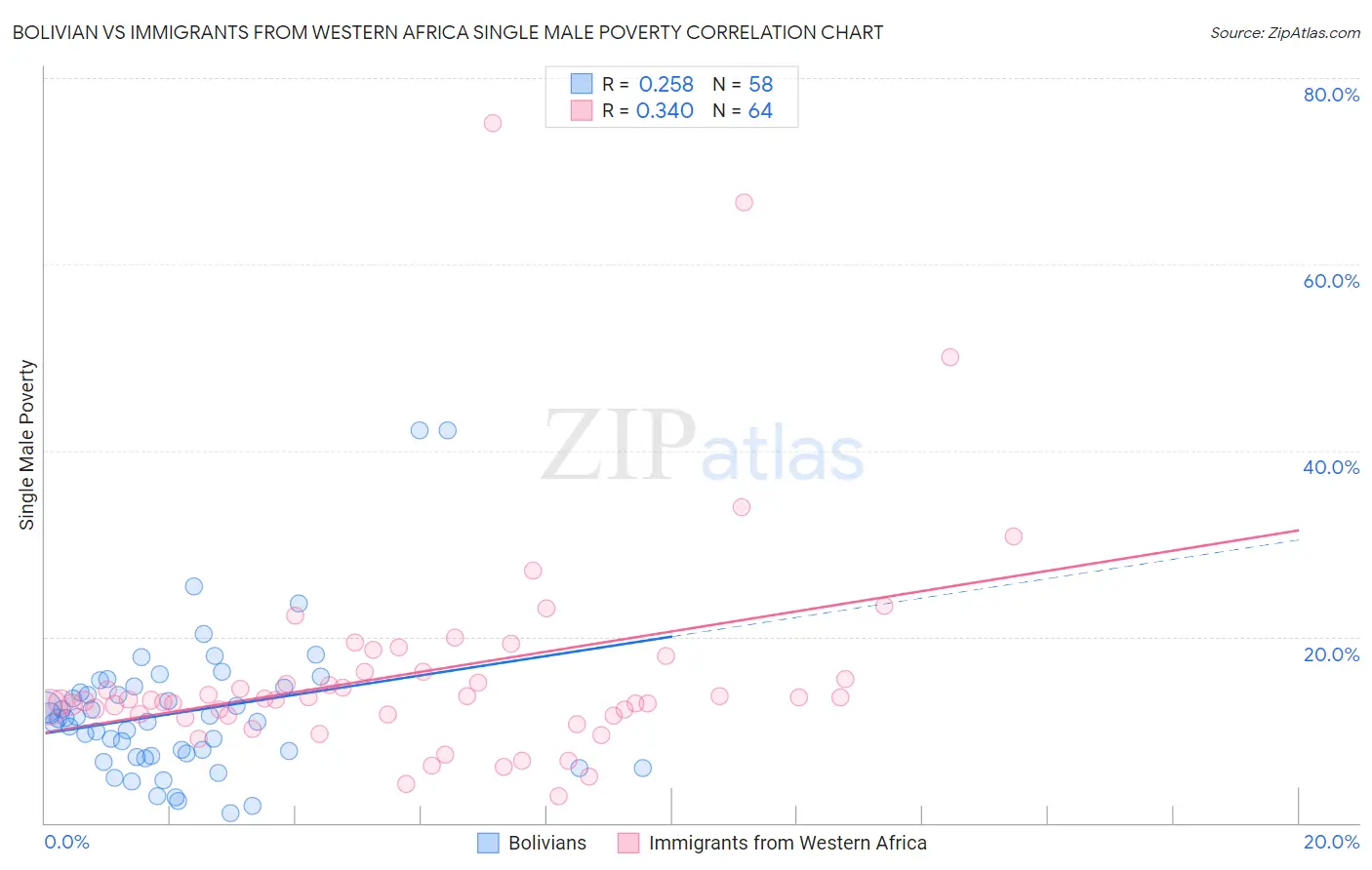 Bolivian vs Immigrants from Western Africa Single Male Poverty