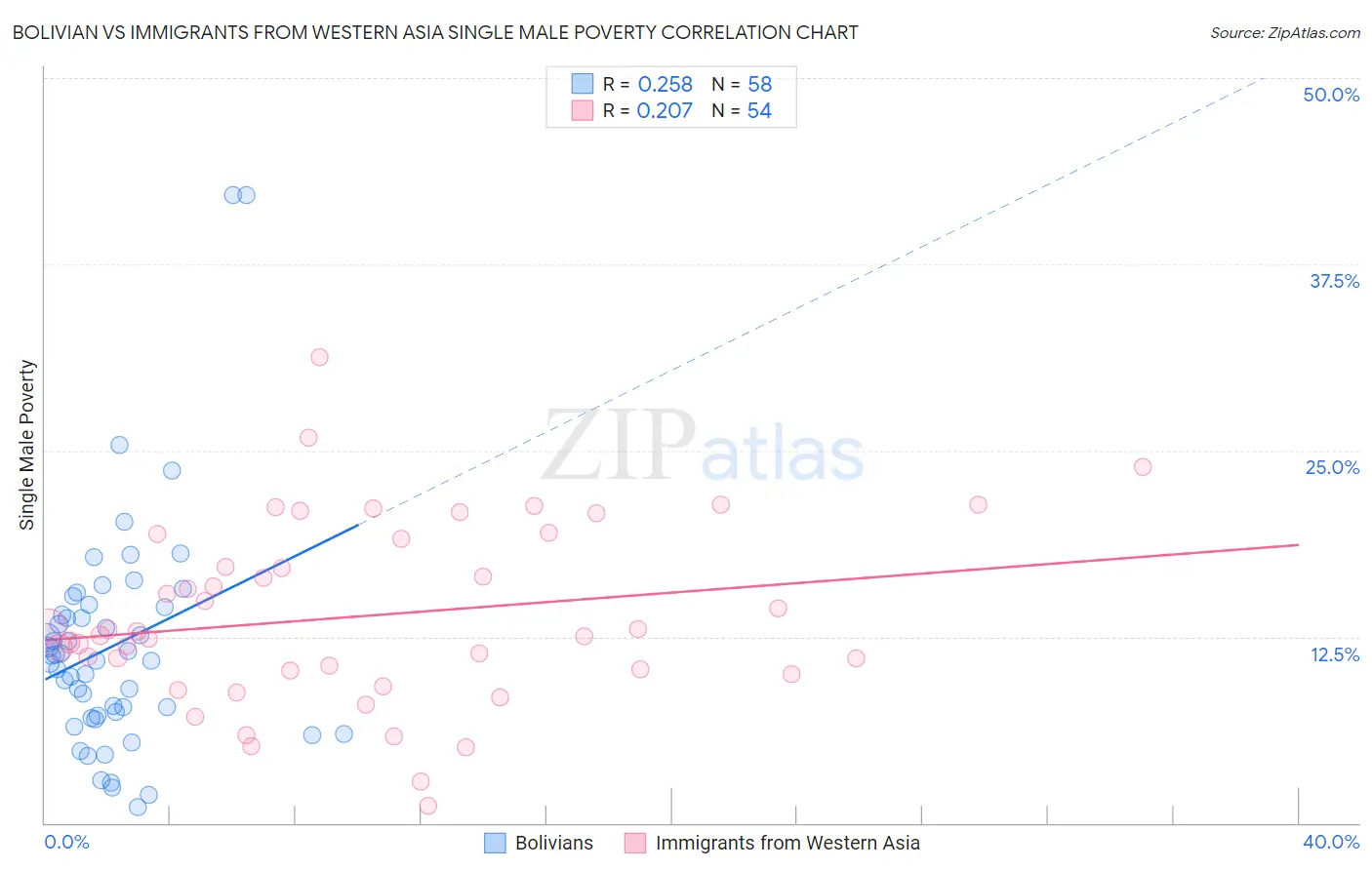 Bolivian vs Immigrants from Western Asia Single Male Poverty