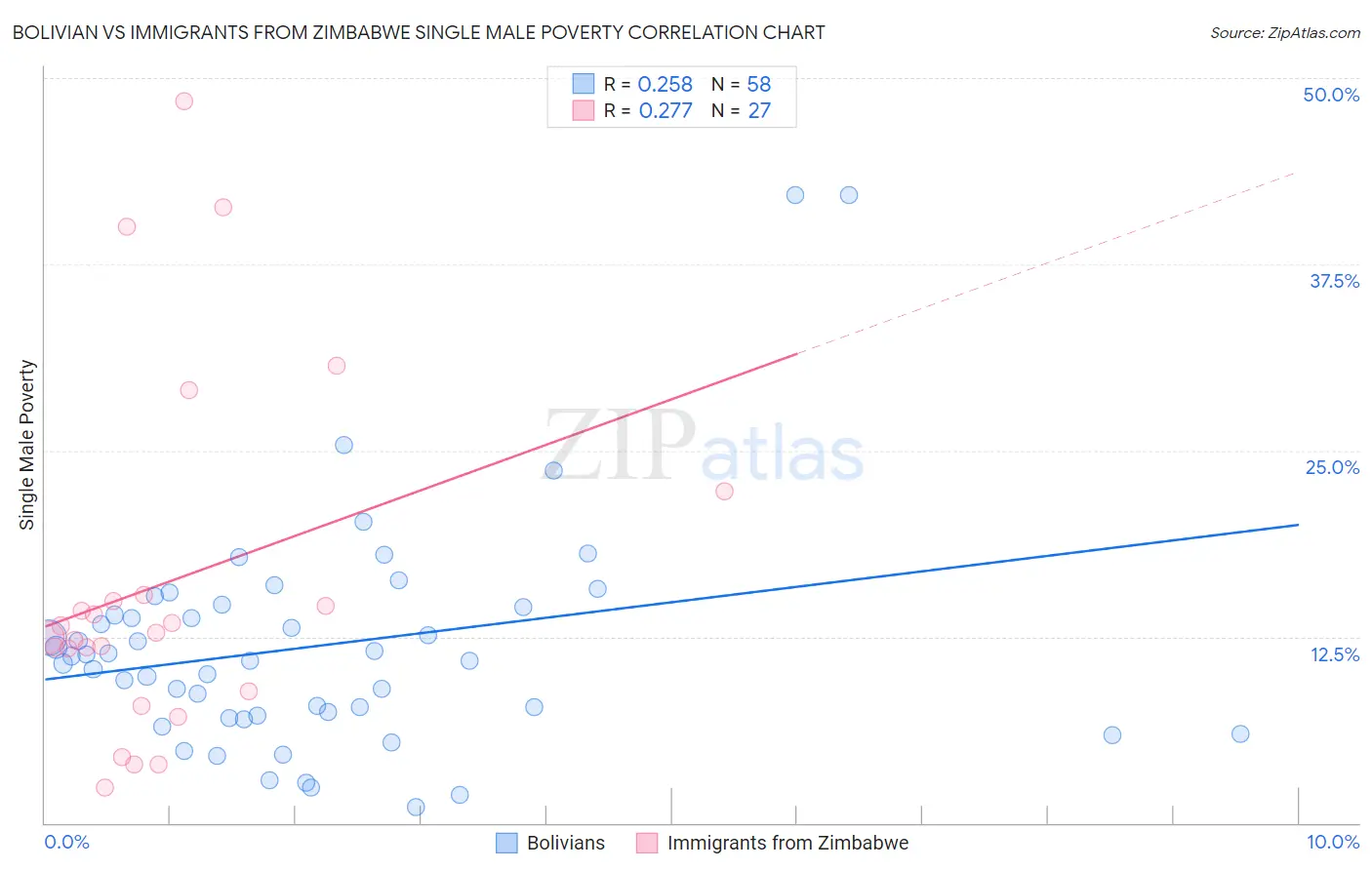 Bolivian vs Immigrants from Zimbabwe Single Male Poverty