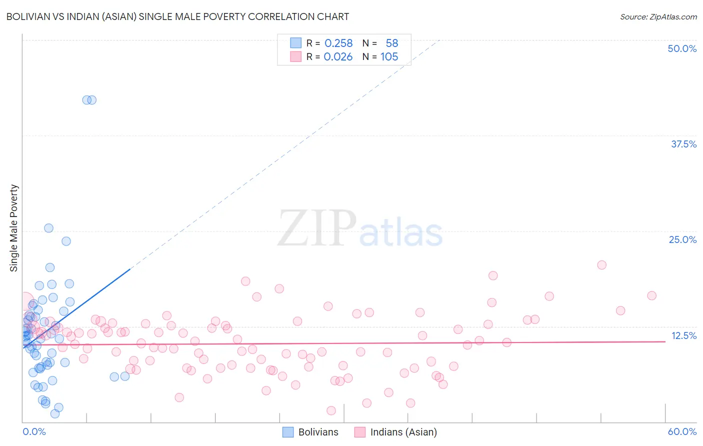Bolivian vs Indian (Asian) Single Male Poverty