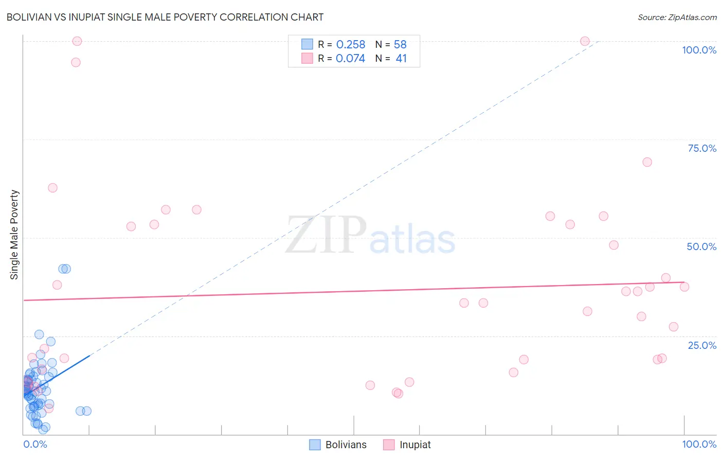 Bolivian vs Inupiat Single Male Poverty