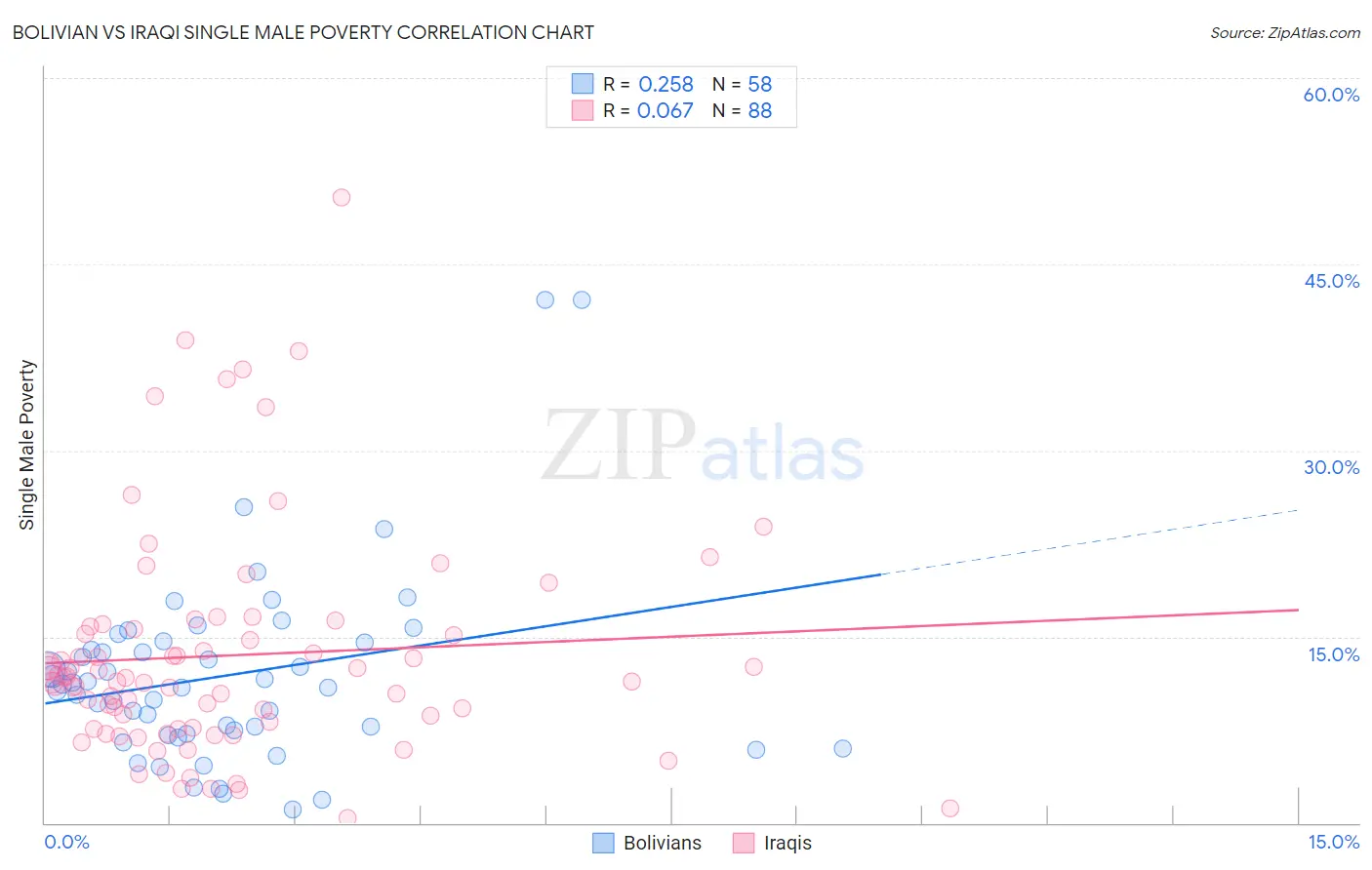 Bolivian vs Iraqi Single Male Poverty