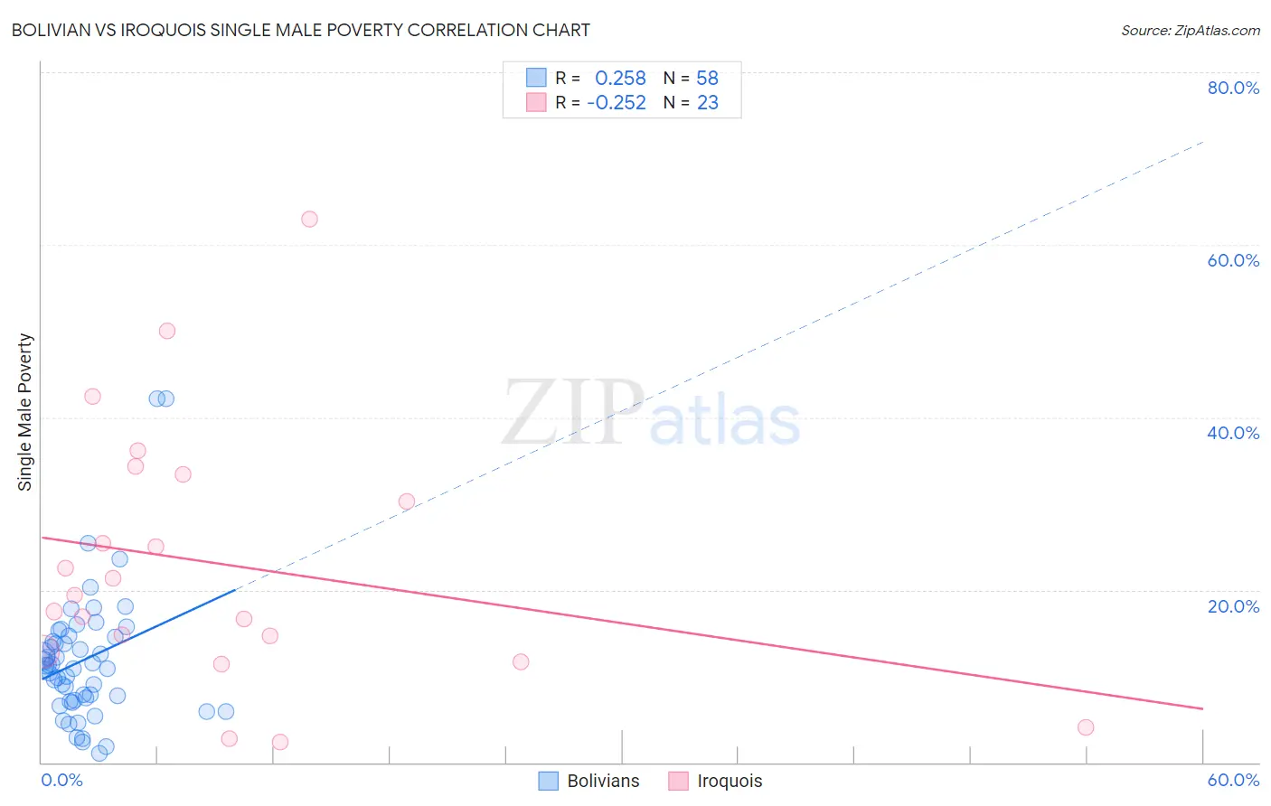 Bolivian vs Iroquois Single Male Poverty