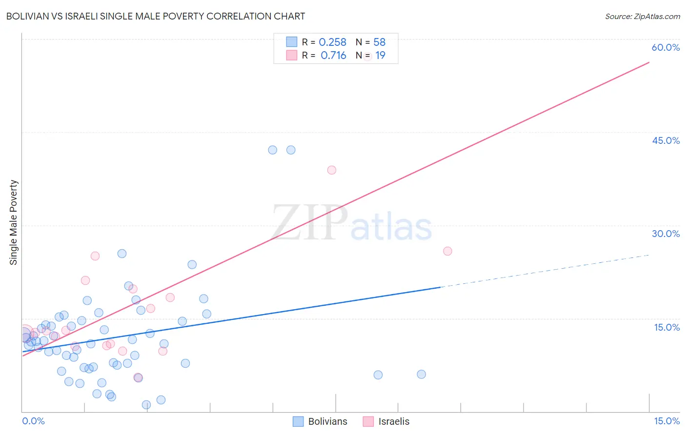 Bolivian vs Israeli Single Male Poverty