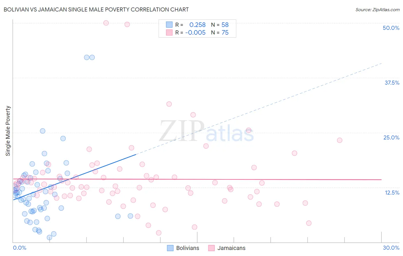 Bolivian vs Jamaican Single Male Poverty