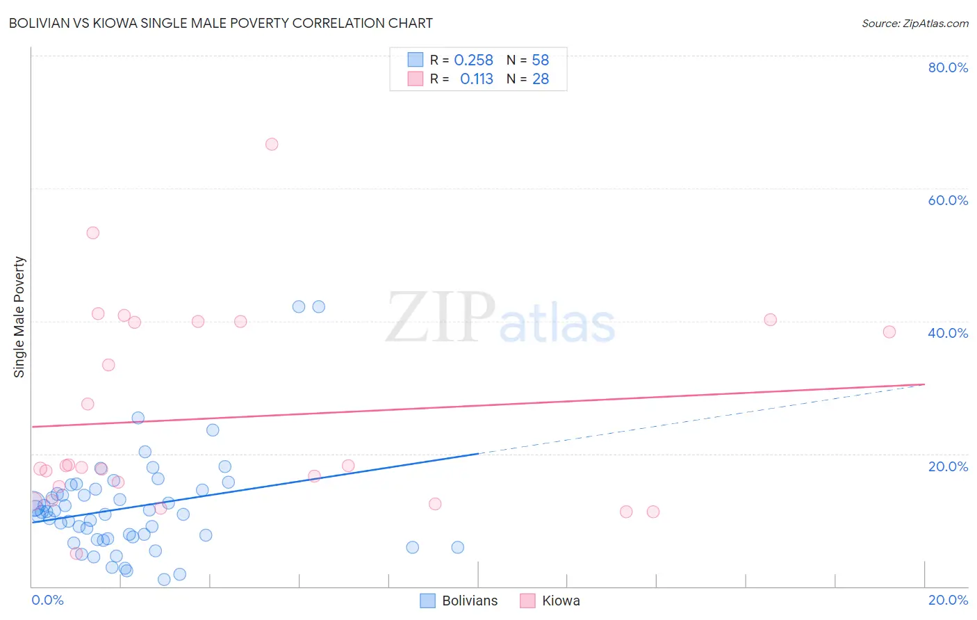 Bolivian vs Kiowa Single Male Poverty