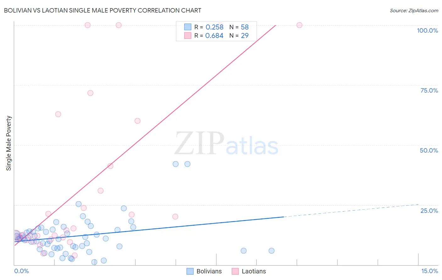 Bolivian vs Laotian Single Male Poverty