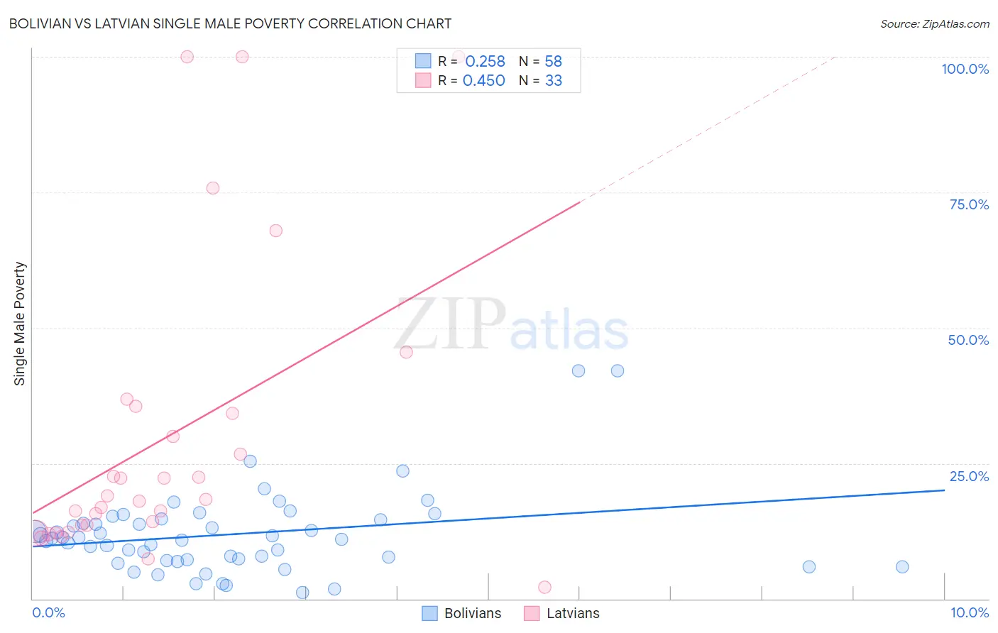 Bolivian vs Latvian Single Male Poverty