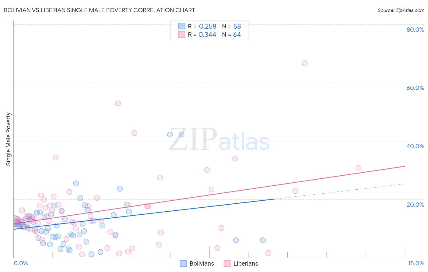 Bolivian vs Liberian Single Male Poverty