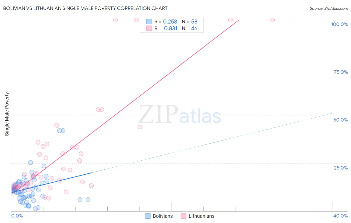 Bolivian vs Lithuanian Single Male Poverty