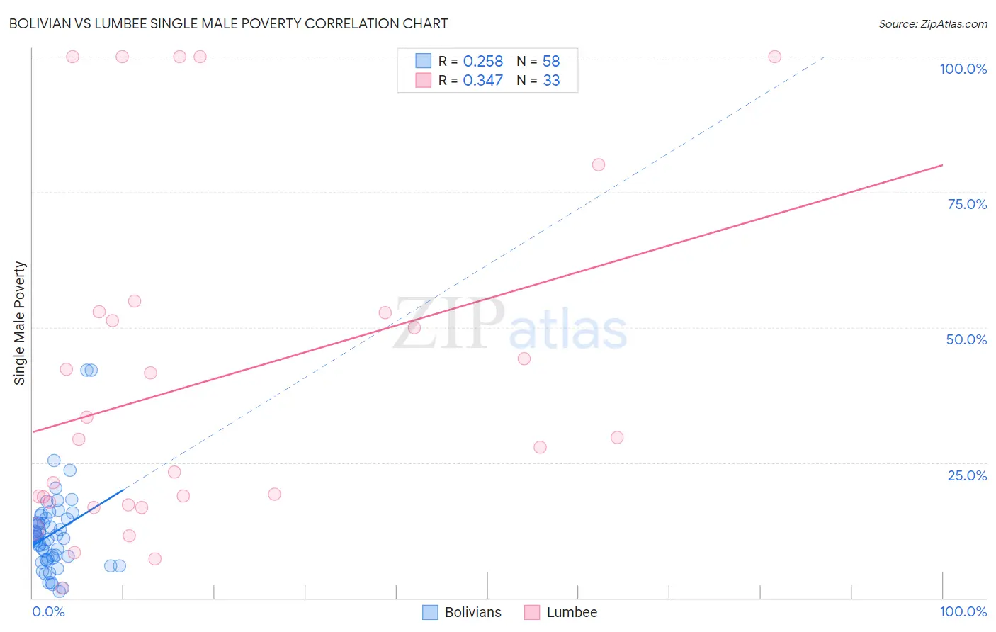 Bolivian vs Lumbee Single Male Poverty
