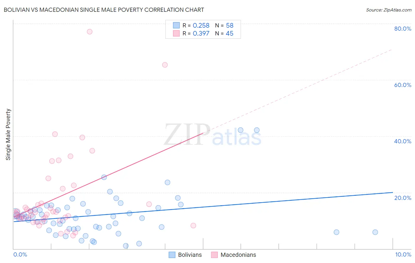 Bolivian vs Macedonian Single Male Poverty